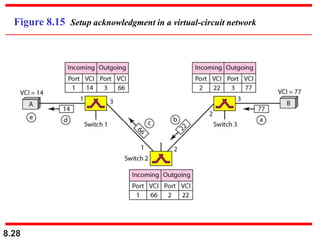 8.28
Figure 8.15 Setup acknowledgment in a virtual-circuit network
 