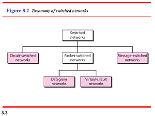 8.3
Figure 8.2 Taxonomy of switched networks
 