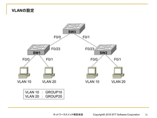VLANの設定
VLAN 10 VLAN 20 VLAN 10 VLAN 20
SW1 SW2
SW3
F0/0 F0/1 F0/0 F0/1
F0/23 F0/23
F0/0 F0/1
VLAN 10 ： GROUP10
VLAN 20 ： GROUP20
ネットワークスイッチ構築実践 Copyright© 2016 NTT Software Corporation 26
 