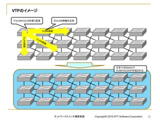 VTPのイメージ
①VLAN10と20を使う宣言
VLAN情報
VLAN情報
②VLAN情報を広告
③全てのSwitchで
VLAN10と20が作成される
ネットワークスイッチ構築実践 Copyright© 2016 NTT Software Corporation 32
 