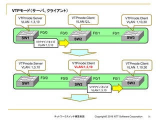 VTPモード（サーバ、クライアント）
SW1 SW2 SW3
F0/0
VTPmode:Server
VLAN：1,3,10
VTPmode:Client
VLAN:なし
VTPmode:Client
VLAN：1,10,30
F0/0 F0/1 F0/1
VTPアドバタイズ
VLAN:1,3,10
SW1 SW2 SW3
F0/0
VTPmode:Server
VLAN：1,3,10
VTPmode:Client
VLAN:1,3,10
VTPmode:Client
VLAN：1,10,30
F0/0 F0/1 F0/1
VTPアドバタイズ
VLAN:1,3,10
ネットワークスイッチ構築実践 Copyright© 2016 NTT Software Corporation 36
 