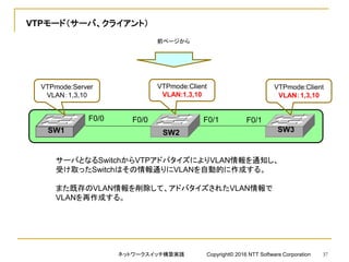 VTPモード（サーバ、クライアント）
SW1 SW2 SW3
F0/0
VTPmode:Server
VLAN：1,3,10
VTPmode:Client
VLAN:1,3,10
VTPmode:Client
VLAN：1,3,10
F0/0 F0/1 F0/1
サーバとなるSwitchからVTPアドバタイズによりVLAN情報を通知し、
受け取ったSwitchはその情報通りにVLANを自動的に作成する。
また既存のVLAN情報を削除して、アドバタイズされたVLAN情報で
VLANを再作成する。
前ページから
ネットワークスイッチ構築実践 Copyright© 2016 NTT Software Corporation 37
 