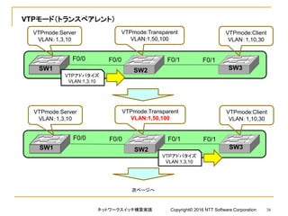 VTPモード（トランスペアレント）
SW1 SW2 SW3
F0/0
VTPmode:Server
VLAN：1,3,10
VTPmode:Transparent
VLAN:1,50,100
VTPmode:Client
VLAN：1,10,30
F0/0 F0/1 F0/1
VTPアドバタイズ
VLAN:1,3,10
SW1 SW2 SW3
F0/0
VTPmode:Server
VLAN：1,3,10
VTPmode:Transparent
VLAN:1,50,100
VTPmode:Client
VLAN：1,10,30
F0/0 F0/1 F0/1
VTPアドバタイズ
VLAN:1,3,10
次ページへ
ネットワークスイッチ構築実践 Copyright© 2016 NTT Software Corporation 38
 