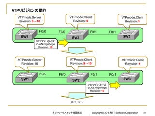 VTPリビジョンの動作
SW1 SW2 SW3
F0/0
VTPmode:Server
Revision：9→10
VTPmode:Client
Revision：9
VTPmode:Client
Revision：9
F0/0 F0/1 F0/1
VTPアドバタイズ
VLAN:hogehoge
Revision：10
SW1 SW2 SW3
F0/0
VTPmode:Server
Revision：10
VTPmode:Client
Revision：9→10
VTPmode:Client
Revision：9
F0/0 F0/1 F0/1
VTPアドバタイズ
VLAN:hogehoge
Revision：10
次ページへ
ネットワークスイッチ構築実践 Copyright© 2016 NTT Software Corporation 40
 