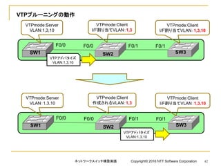 VTPプルーニングの動作
SW1 SW2 SW3
F0/0
VTPmode:Server
VLAN:1,3,10
VTPmode:Client
I/F割り当てVLAN：1,3
VTPmode:Client
I/F割り当てVLAN：1,3,10
F0/0 F0/1 F0/1
SW1 SW2 SW3
F0/0
VTPmode:Server
VLAN：1,3,10
VTPmode:Client
作成されるVLAN：1,3
VTPmode:Client
I/F割り当てVLAN：1,3,10
F0/0 F0/1 F0/1
VTPアドバタイズ
VLAN:1,3,10
VTPアドバタイズ
VLAN:1,3,10
ネットワークスイッチ構築実践 Copyright© 2016 NTT Software Corporation 42
 