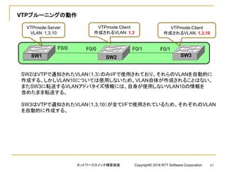 VTPプルーニングの動作
SW1 SW2 SW3
F0/0
VTPmode:Server
VLAN：1,3,10
VTPmode:Client
作成されるVLAN：1,3
VTPmode:Client
作成されるVLAN：1,3,10
F0/0 F0/1 F0/1
SW2はVTPで通知されたVLAN（1,3）のみI/Fで使用されており、それらのVLANを自動的に
作成する。しかしVLAN10については使用しないため、VLAN自体が作成されることはない。
またSW3に転送するVLANアドバタイズ情報には、自身が使用しないVLAN10の情報を
含めたまま転送する。
SW3はVTPで通知されたVLAN（1,3,10）が全てI/Fで使用されているため、それぞれのVLAN
を自動的に作成する。
ネットワークスイッチ構築実践 Copyright© 2016 NTT Software Corporation 43
 