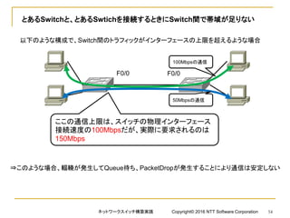 とあるSwitchと、とあるSwtichを接続するときにSwitch間で帯域が足りない
以下のような構成で、Switch間のトラフィックがインターフェースの上限を超えるような場合
ここの通信上限は、スイッチの物理インターフェース
接続速度の100Mbpsだが、実際に要求されるのは
150Mbps
F0/0 F0/0
⇒このような場合、輻輳が発生してQueue待ち、PacketDropが発生することにより通信は安定しない
100Mbpsの通信
50Mbpsの通信
ネットワークスイッチ構築実践 Copyright© 2016 NTT Software Corporation 54
 