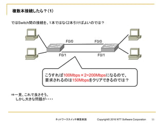 複数本接続したら？（1）
ではSwitch間の接続を、１本ではなく2本引けばよいのでは？
こうすれば100Mbps×2=200Mbpsになるので、
要求されるのは150Mbpsをクリアできるのでは？
F0/0 F0/0
⇒一見、これで良さそう。
しかし大きな問題が・・・・
F0/1 F0/1
ネットワークスイッチ構築実践 Copyright© 2016 NTT Software Corporation 55
 