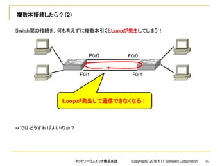 複数本接続したら？（2）
Switch間の接続を、何も考えずに複数本引くとLoopが発生してしまう！
Loopが発生して通信できなくなる！
F0/0 F0/0
⇒ではどうすればよいのか？
F0/1 F0/1
ネットワークスイッチ構築実践 Copyright© 2016 NTT Software Corporation 56
 