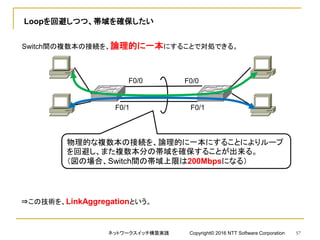 Loopを回避しつつ、帯域を確保したい
Switch間の複数本の接続を、論理的に一本にすることで対処できる。
F0/0 F0/0
⇒この技術を、LinkAggregationという。
F0/1 F0/1
物理的な複数本の接続を、論理的に一本にすることによりループ
を回避し、また複数本分の帯域を確保することが出来る。
（図の場合、Switch間の帯域上限は200Mbpsになる）
ネットワークスイッチ構築実践 Copyright© 2016 NTT Software Corporation 57
 