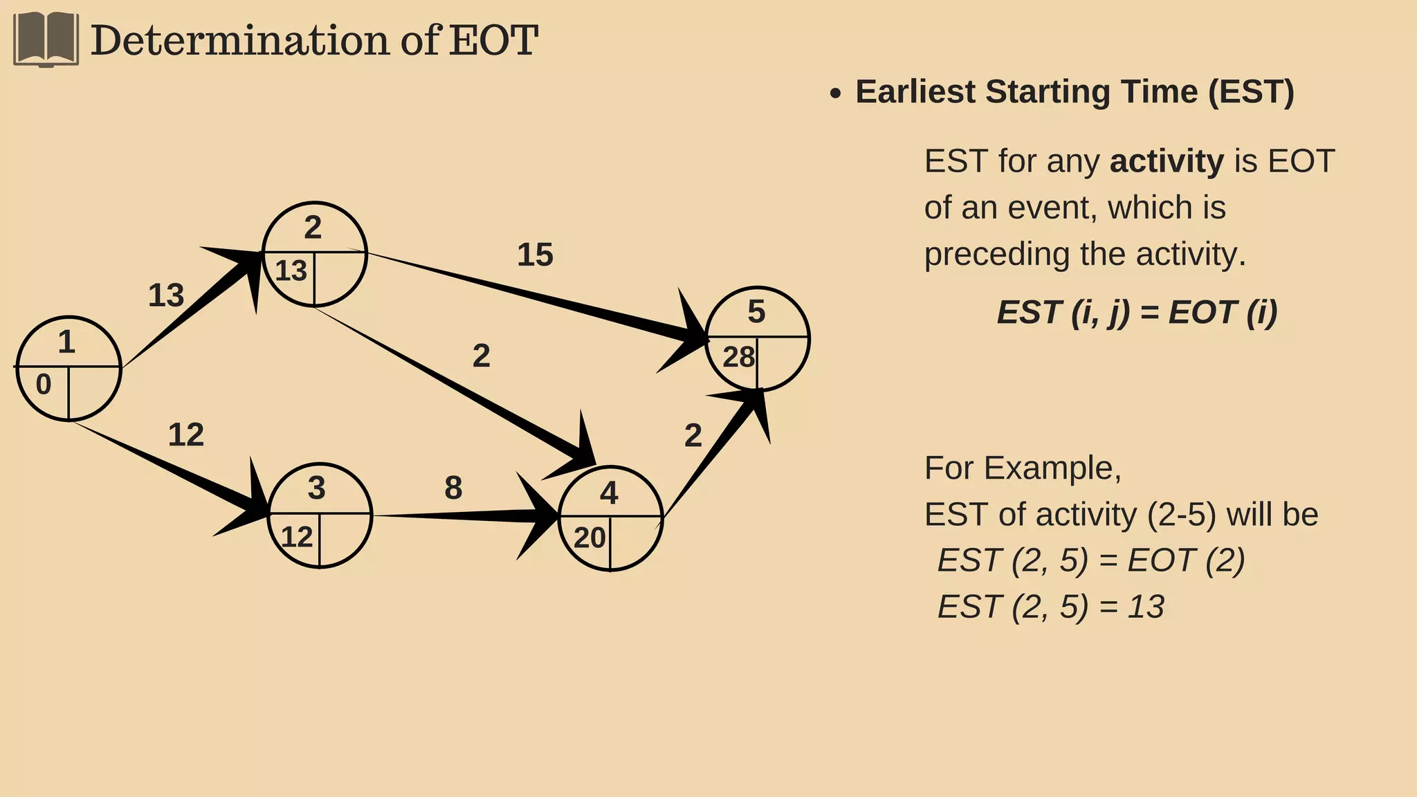 network-techniques-for-project-management-ppt-free-download