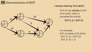 Determination of EOT
5
2
43 8
2
15
2
1
13
12
0
13
12 20
28
Earliest Starting Time (EST)
EST for any activity is EOT
of an event, which is
preceding the activity.
EST (i, j) = EOT (i)
For Example,
EST of activity (2-5) will be
EST (2, 5) = EOT (2)
EST (2, 5) = 13
 