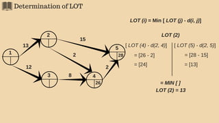 Determination of LOT
5
2
43 8
2
15
2
1
13
12
28
LOT (i) = Min [ LOT (j) - d(i, j)]
LOT (2)
= MIN [ ]
[ LOT (4) - d(2, 4)] [ LOT (5) - d(2, 5)]
= [26 - 2] = [28 - 15]
= [24] = [13]
LOT (2) = 13
26
 