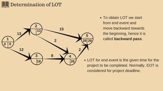 Determination of LOT
5
2
43 8
2
15
2
1
13
12
0
13
26
28
To obtain LOT we start
from end event and
move backward towards
the beginning, hence it is
called backward pass.
LOT for end event is the given time for the
project to be completed. Normally, EOT is
considered for project deadline.
28
18
0
 