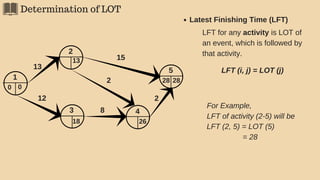 Determination of LOT
5
2
43 8
2
15
2
1
13
12
0
13
26
28 28
18
0
LFT for any activity is LOT of
an event, which is followed by
that activity.
LFT (i, j) = LOT (j)
Latest Finishing Time (LFT)
For Example,
LFT of activity (2-5) will be
LFT (2, 5) = LOT (5)
= 28
 