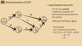 Determination of LOT
5
2
43 8
2
15
2
1
13
12
0
13
26
28 28
18
0
For Example,
LST of activity (2-5) will be
LST (2, 5) = LFT (2,5) + d(2,5)
= 28 - 15
Latest Starting Time (LST)
LST for any activity
is difference between LFT
of that activity and duration for
that activity.
LST (i, j) = LFT (i, j) - d(i, j)
= 13
 
