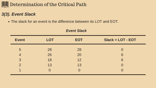Determination of the Critical Path
3(3). Event Slack
The slack for an event is the difference between its LOT and EOT.
Event Slack
Event LOT EOT Slack = LOT - EOT
5
4
3
2
1
28
26
18
13
0
28
20
12
13
0
0
6
6
0
0
 