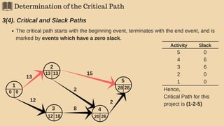 Determination of the Critical Path
3(4). Critical and Slack Paths
The critical path starts with the beginning event, terminates with the end event, and is
marked by events which have a zero slack.
5
2
43 8
2
1
12
0
12 20
28
2
0
13 13
28
2618
13
15
5
4
3
2
1
0
6
6
0
0
Activity Slack
Hence,
Critical Path for this
project is (1-2-5)
 