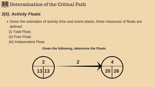 Determination of the Critical Path
3(5). Activity Floats
Given the estimates of activity time and event slacks, three measures of floats are
defined:
(i) Total Float;
(ii) Free Float;
(iii) Independent Float.
2
13 13
4
20 26
2
Given the following, determine the Floats
 