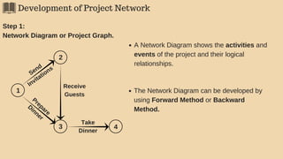 Development of Project Network
Step 1:
Network Diagram or Project Graph.
1
2
3 4
Send
Invitations
Prepare
Dinner
Take
Dinner
A Network Diagram shows the activities and
events of the project and their logical
relationships.
Receive
Guests
The Network Diagram can be developed by
using Forward Method or Backward
Method.
 