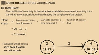 Determination of the Critical Path
(i) Total Float:
2
13 13
4
20 26
2
The total float of an activity is the extra time available to complete the activity if it is
started as early as possible, without delaying the completion of the project.
Total
Float
=
Latest occurrence
time for event 4
-
Earliest occurrence
time for event 2 -
Duration of activity
(2-4)
= 26 - 13 - 2
= 11 weeks
Activities which have a
Zero Total Float lie
on critical path.
 