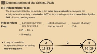 Determination of the Critical Path
(iii) Independent Float:
2
13 13
4
20 26
2
The independent float of an activity is the extra time available to complete the
activity when the activity is started at LOT of its preceding event and completed by the
EOT of its succeeding events.
Independent
Float
=
Earliest occurrence
time for event 4 -
Latest occurrence
time for event 2
-
Duration of activity
(2-4)
= 20 - 13 - 2
= 5 weeks
It may be noted that
Independent float of an activity
may be negative.
 