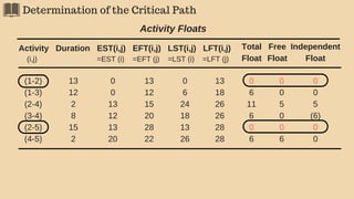 Determination of the Critical Path
Activity Floats
Activity Duration EST(i,j) EFT(i,j) LST(i,j) LFT(i,j)
(1-2)
(1-3)
(2-4)
(3-4)
(2-5)
(4-5)
13
12
2
8
15
2
(i,j) =EST (i) =EFT (j) =LST (i) =LFT (j)
Total
Float
Free
Float
Independent
Float
0
0
13
12
13
20
13
12
15
20
28
22
0
6
24
18
13
26
13
18
26
26
28
28
0
6
11
6
0
6
0
0
5
0
0
6
0
0
5
(6)
0
0
 