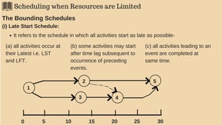 Scheduling when Resources are Limited
The Bounding Schedules
(i) Late Start Schedule:
It refers to the schedule in which all activities start as late as possible-
(a) all activities occur at
their Latest i.e. LST
and LFT.
(b) some activities may start
after time lag subsequent to
occurrence of preceding
events.
(c) all activities leading to an
event are completed at
same time.
1
3
2
4
5
0 5 15 25 302010
 