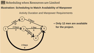 Scheduling when Resources are Limited
Illustration: Scheduling to Match Availability of Manpower
Activity Duration and Manpower Requirements
1
2
3
4
5
2 Days
2
1 Day
10
2 Days
4
1 Day
63 Days5
2 Days
8
Only 12 men are available
for the project.
 
