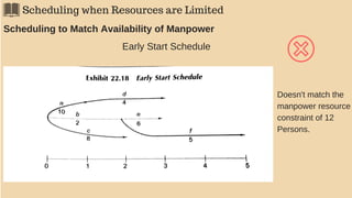 Scheduling when Resources are Limited
Scheduling to Match Availability of Manpower
Early Start Schedule
Doesn't match the
manpower resource
constraint of 12
Persons.
 