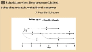 Scheduling when Resources are Limited
Scheduling to Match Availability of Manpower
A Feasible Schedule
 