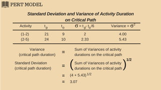 PERT MODEL
Standard Deviation and Variance of Activity Duration
on Critical Path
Activity t t = t - t /6 Variance =p po o
2
(1-2)
(2-5)
21
24
9
10
2
2.33
4.00
5.43
Variance
(critical path duration)
Sum of Variances of activity
durations on the critical path
=
Standard Deviation
(critical path duration)
= (Sum of Variances of activity
durations on the critical path )
1/2
= (4 + 5.43)1/2
= 3.07
 