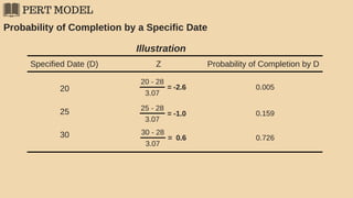 PERT MODEL
Probability of Completion by a Specific Date
Illustration
Specified Date (D) Z Probability of Completion by D
20
25
30
20 - 28
3.07
= -2.6
25 - 28
3.07
= -1.0
30 - 28
3.07
= 0.6
0.005
0.159
0.726
 