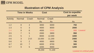CPM MODEL
Illustration of CPM Analysis
Time in Weeks Cost Cost to expedite
per week
Activity Normal Crash Normal Crash
Rs Rs Rs
1-2
1-3
2-4
3-5
2-5
4-6
5-6
6-7
5-7
8
5
9
7
5
3
6
10
9
4
3
6
5
1
2
2
7
5
1/2
3000
4000
4000
2000
8000
10,000
4000
6000
4200
6000
8000
5500
3900
12,000
11,200
6800
8700
9000
750
2000
500
950
1000
2400
700
900
1200
45,200 71,100
Lowest
Lowest in critical path
 