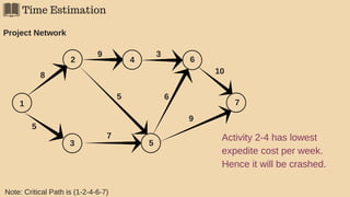 Time Estimation
Project Network
1
2
3
4
5
8
6
9
5
3
5
6
7
7
10
9
Activity 2-4 has lowest
expedite cost per week.
Hence it will be crashed.
Note: Critical Path is (1-2-4-6-7)
 