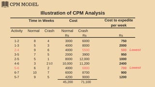 CPM MODEL
Illustration of CPM Analysis
Time in Weeks Cost Cost to expedite
per week
Activity Normal Crash Normal Crash
Rs Rs Rs
1-2
1-3
2-4
3-5
2-5
4-6
5-6
6-7
5-7
8
5
9
7
5
3
6
10
9
4
3
6
5
1
2
2
7
5
1/2
3000
4000
4000
2000
8000
10,000
4000
6000
4200
6000
8000
5500
3900
12,000
11,200
6800
8700
9000
750
2000
500
950
1000
2400
700
900
1200
45,200 71,100
Lowest
Lowest
 
