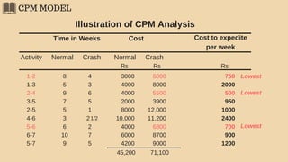 CPM MODEL
Illustration of CPM Analysis
Time in Weeks Cost Cost to expedite
per week
Activity Normal Crash Normal Crash
Rs Rs Rs
1-2
1-3
2-4
3-5
2-5
4-6
5-6
6-7
5-7
8
5
9
7
5
3
6
10
9
4
3
6
5
1
2
2
7
5
1/2
3000
4000
4000
2000
8000
10,000
4000
6000
4200
6000
8000
5500
3900
12,000
11,200
6800
8700
9000
750
2000
500
950
1000
2400
700
900
1200
45,200 71,100
Lowest
Lowest
Lowest
 