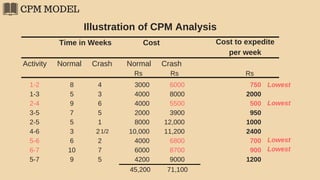 CPM MODEL
Illustration of CPM Analysis
Time in Weeks Cost Cost to expedite
per week
Activity Normal Crash Normal Crash
Rs Rs Rs
1-2
1-3
2-4
3-5
2-5
4-6
5-6
6-7
5-7
8
5
9
7
5
3
6
10
9
4
3
6
5
1
2
2
7
5
1/2
3000
4000
4000
2000
8000
10,000
4000
6000
4200
6000
8000
5500
3900
12,000
11,200
6800
8700
9000
750
2000
500
950
1000
2400
700
900
1200
45,200 71,100
Lowest
Lowest
Lowest
Lowest
 