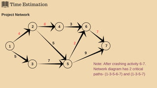 Time Estimation
Project Network
1
2
3
4
5
4
2
6
5
3
5
6
7
7
7
9
Note: After crashing activity 6-7.
Network diagram has 2 critical
paths- (1-3-5-6-7) and (1-3-5-7)
 