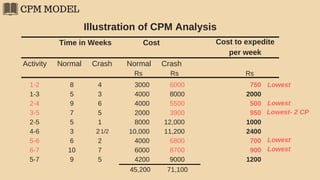 CPM MODEL
Illustration of CPM Analysis
Time in Weeks Cost Cost to expedite
per week
Activity Normal Crash Normal Crash
Rs Rs Rs
1-2
1-3
2-4
3-5
2-5
4-6
5-6
6-7
5-7
8
5
9
7
5
3
6
10
9
4
3
6
5
1
2
2
7
5
1/2
3000
4000
4000
2000
8000
10,000
4000
6000
4200
6000
8000
5500
3900
12,000
11,200
6800
8700
9000
750
2000
500
950
1000
2400
700
900
1200
45,200 71,100
Lowest
Lowest
Lowest
Lowest
Lowest- 2 CP
 