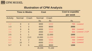 CPM MODEL
Illustration of CPM Analysis
Time in Weeks Cost Cost to expedite
per week
Activity Normal Crash Normal Crash
Rs Rs Rs
1-2
1-3
2-4
3-5
2-5
4-6
5-6
6-7
5-7
8
5
9
7
5
3
6
10
9
4
3
6
5
1
2
2
7
5
1/2
3000
4000
4000
2000
8000
10,000
4000
6000
4200
6000
8000
5500
3900
12,000
11,200
6800
8700
9000
750
2000
500
950
1000
2400
700
900
1200
45,200 71,100
Lowest
Lowest
Lowest
Lowest
Lowest- 2 CP
Lowest
 