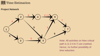 Time Estimation
Project Network
1
2
3
4
5
4
2
6
5
2 1/2
5
6
5
7
7
9
Note: All activities on New critical
path is (1-2-4-6-7) are crashed.
Hence, no further possibility of
time reduction.
 