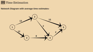 Time Estimation
Network Diagram with average time estimates-
1
2
3 4
5
13
12
8
2
2
15
 