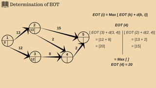 Determination of EOT
5
2
43 8
2
15
2
1
13
12
0
13
12
EOT (i) = Max [ EOT (k) + d(k, i)]
EOT (4)
= Max [ ]
[ EOT (3) + d(3, 4)] [ EOT (2) + d(2, 4)]
= [12 + 8] = [13 + 2]
= [20] = [15]
EOT (4) = 20
 