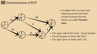 Determination of EOT
5
2
43 8
2
15
2
1
13
12
0
13
12 20
28
To obtain EOT we start from
beginning event and move
forward towards the end,
hence it is called forward
pass.
The upper half of the circle : Event Number;
The left quarter in lower half: EOT;
The right corner in lower half: LOT.
 