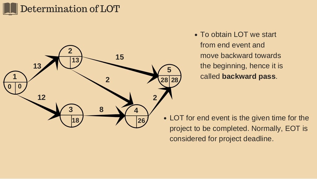 Network Techniques For Project Management network-techniques-for-project-management
