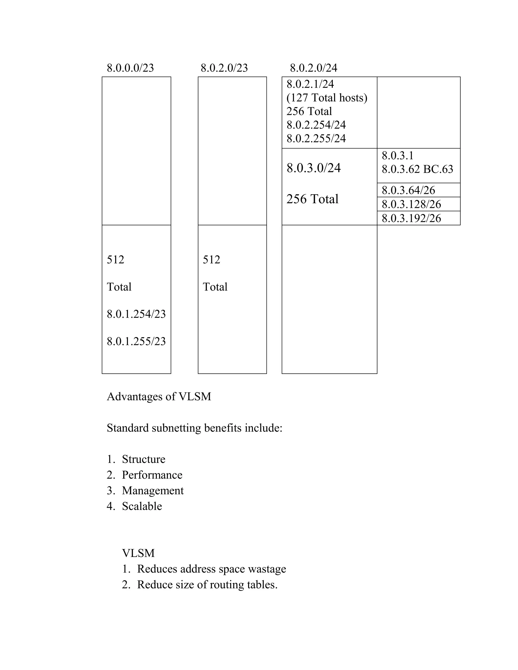 8.0.0.0/23

8.0.2.0/23

8.0.2.0/24
8.0.2.1/24
(127 Total hosts)
256 Total
8.0.2.254/24
8.0.2.255/24

8.0.3.0/24
256 Total

512

512

Total

Total

8.0.1.254/23
8.0.1.255/23

Advantages of VLSM
Standard subnetting benefits include:
1.
2.
3.
4.

Structure
Performance
Management
Scalable

VLSM
1. Reduces address space wastage
2. Reduce size of routing tables.

8.0.3.1
8.0.3.62 BC.63
8.0.3.64/26
8.0.3.128/26
8.0.3.192/26

 