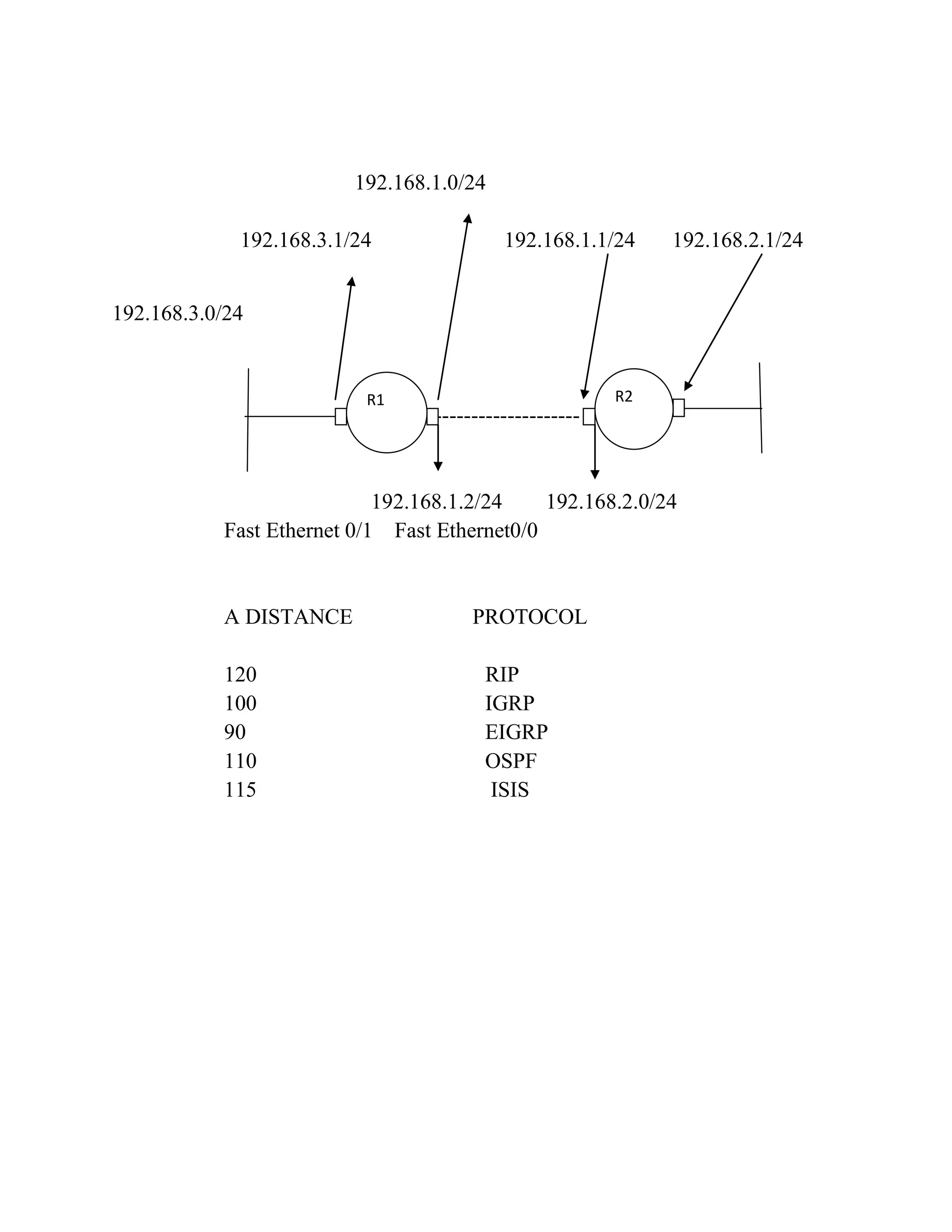 192.168.1.0/24
192.168.3.1/24

192.168.1.1/24

192.168.2.1/24

192.168.3.0/24

R1

R2

----------------------

192.168.1.2/24
192.168.2.0/24
Fast Ethernet 0/1 Fast Ethernet0/0

A DISTANCE
120
100
90
110
115

PROTOCOL
RIP
IGRP
EIGRP
OSPF
ISIS

 