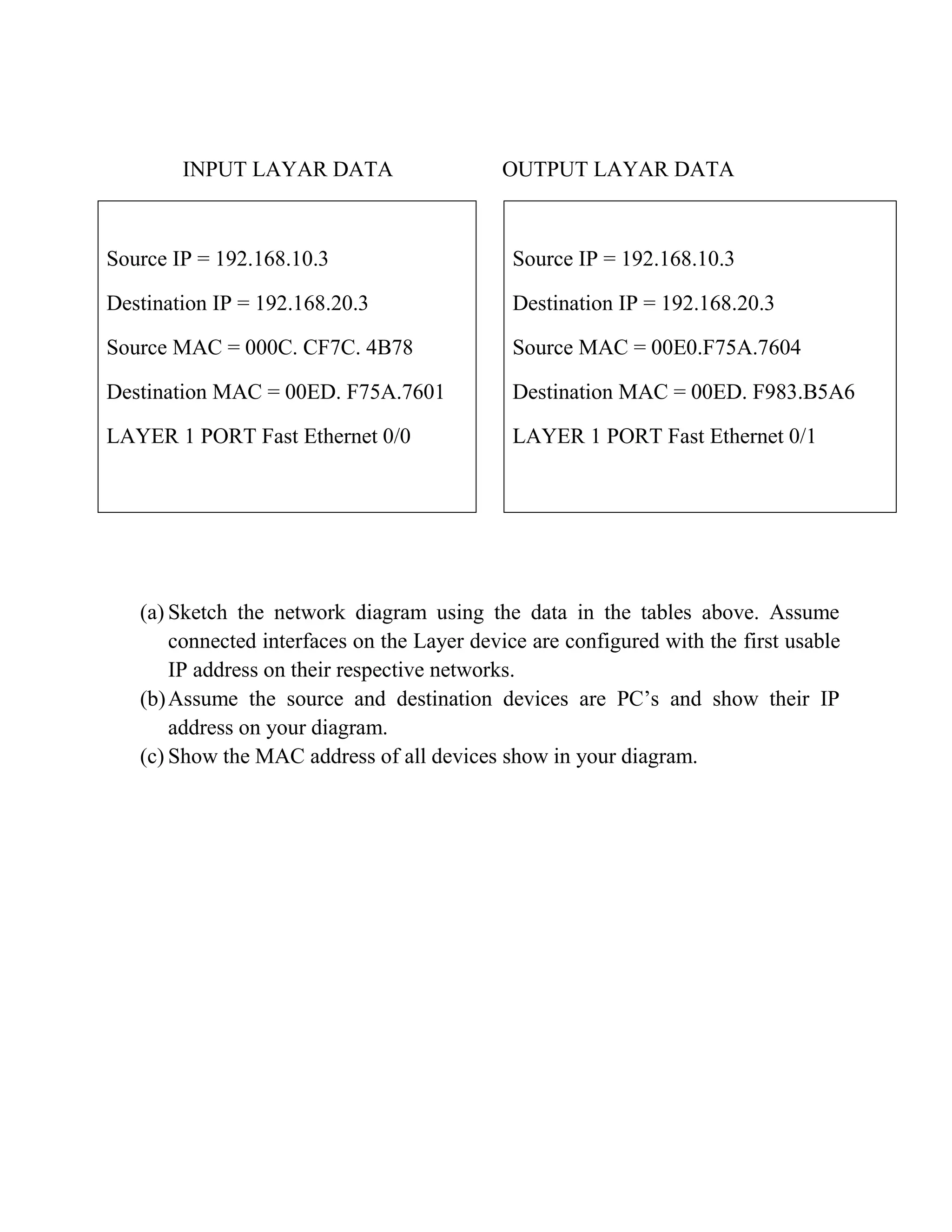INPUT LAYAR DATA

OUTPUT LAYAR DATA

Source IP = 192.168.10.3

Source IP = 192.168.10.3

Destination IP = 192.168.20.3

Destination IP = 192.168.20.3

Source MAC = 000C. CF7C. 4B78

Source MAC = 00E0.F75A.7604

Destination MAC = 00ED. F75A.7601

Destination MAC = 00ED. F983.B5A6

LAYER 1 PORT Fast Ethernet 0/0

LAYER 1 PORT Fast Ethernet 0/1

(a) Sketch the network diagram using the data in the tables above. Assume
connected interfaces on the Layer device are configured with the first usable
IP address on their respective networks.
(b) Assume the source and destination devices are PC’s and show their IP
address on your diagram.
(c) Show the MAC address of all devices show in your diagram.

 