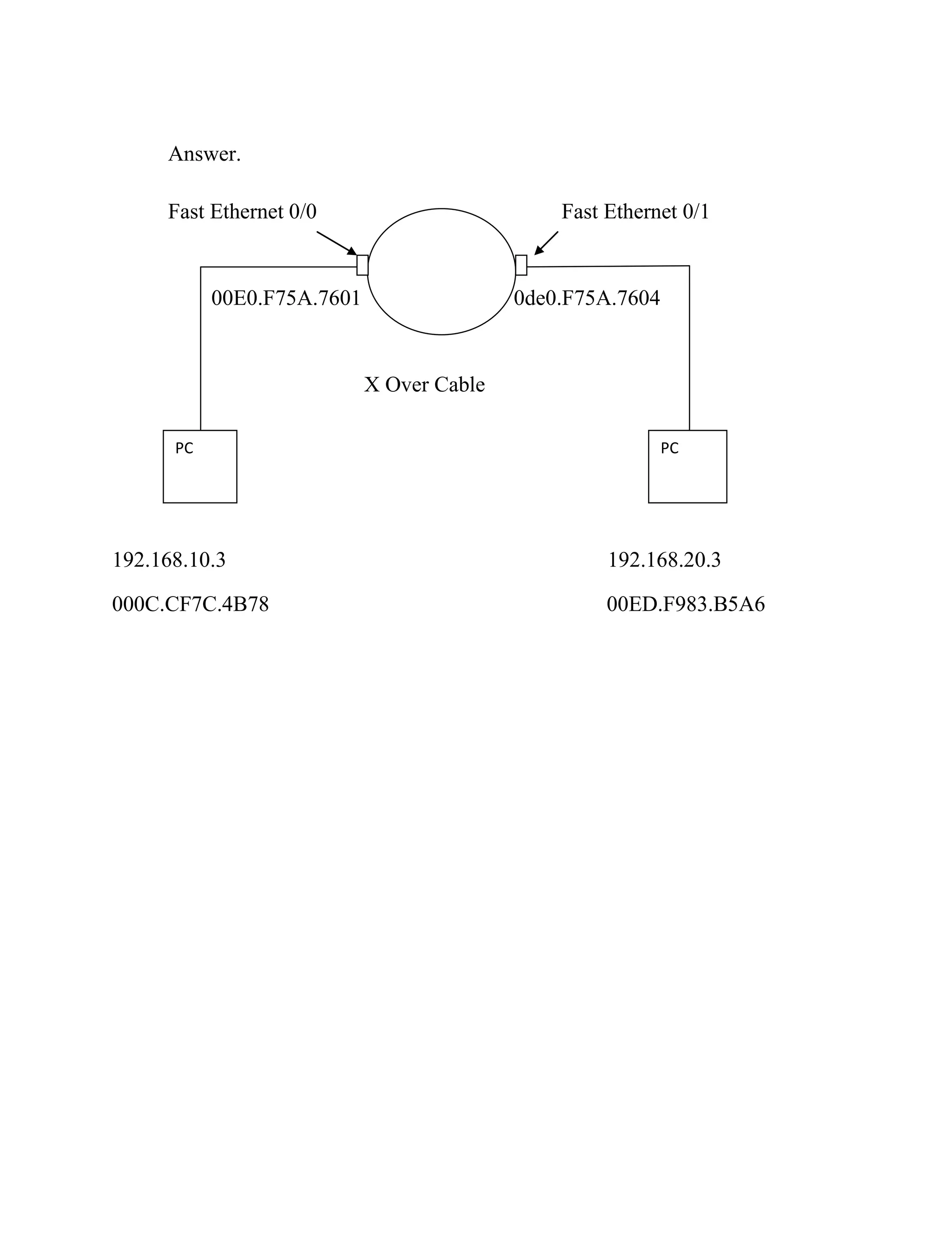 Answer.
Fast Ethernet 0/0

Fast Ethernet 0/1

00E0.F75A.7601

0de0.F75A.7604

X Over Cable
PC

PC

192.168.10.3

192.168.20.3

000C.CF7C.4B78

00ED.F983.B5A6

 